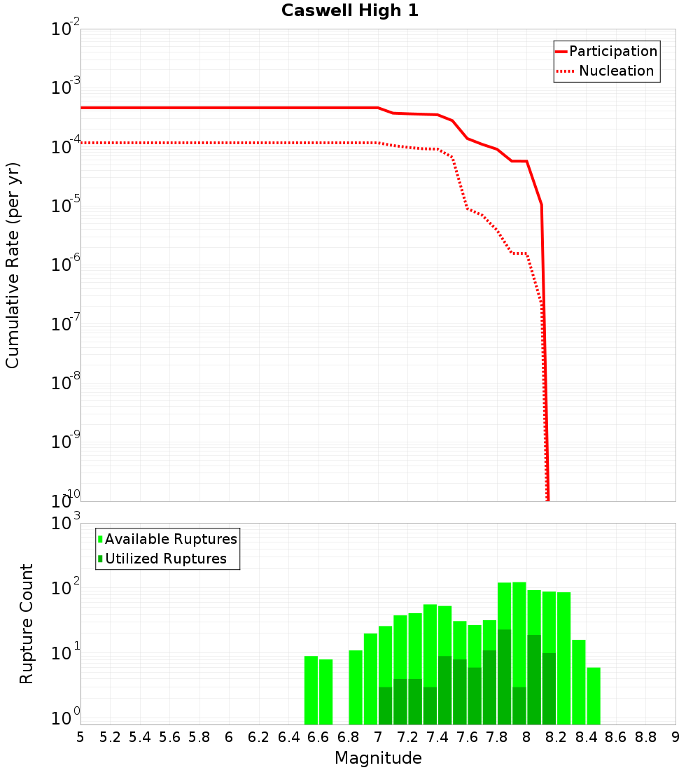 Cumulative Plot