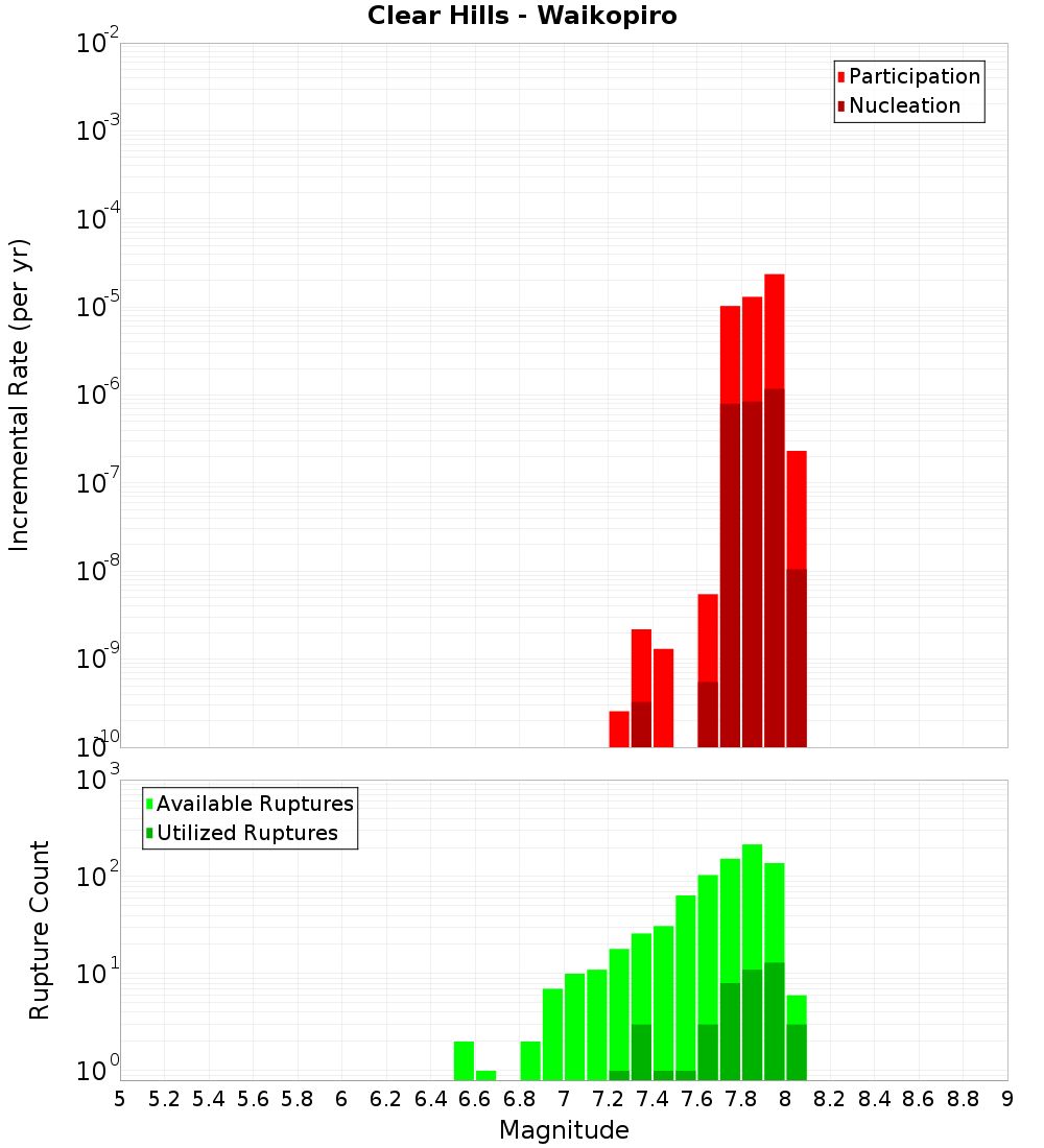 Incremental Plot