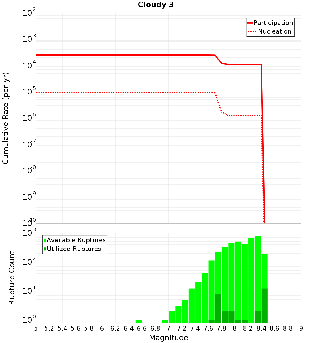 Cumulative Plot