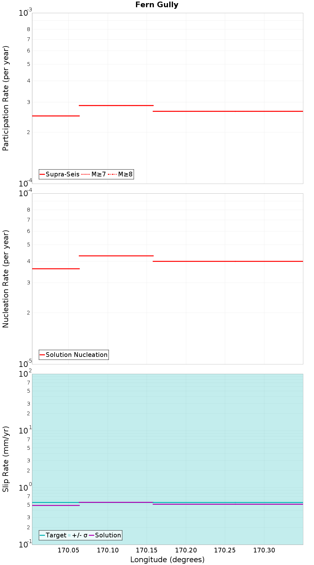 Along-strike plot