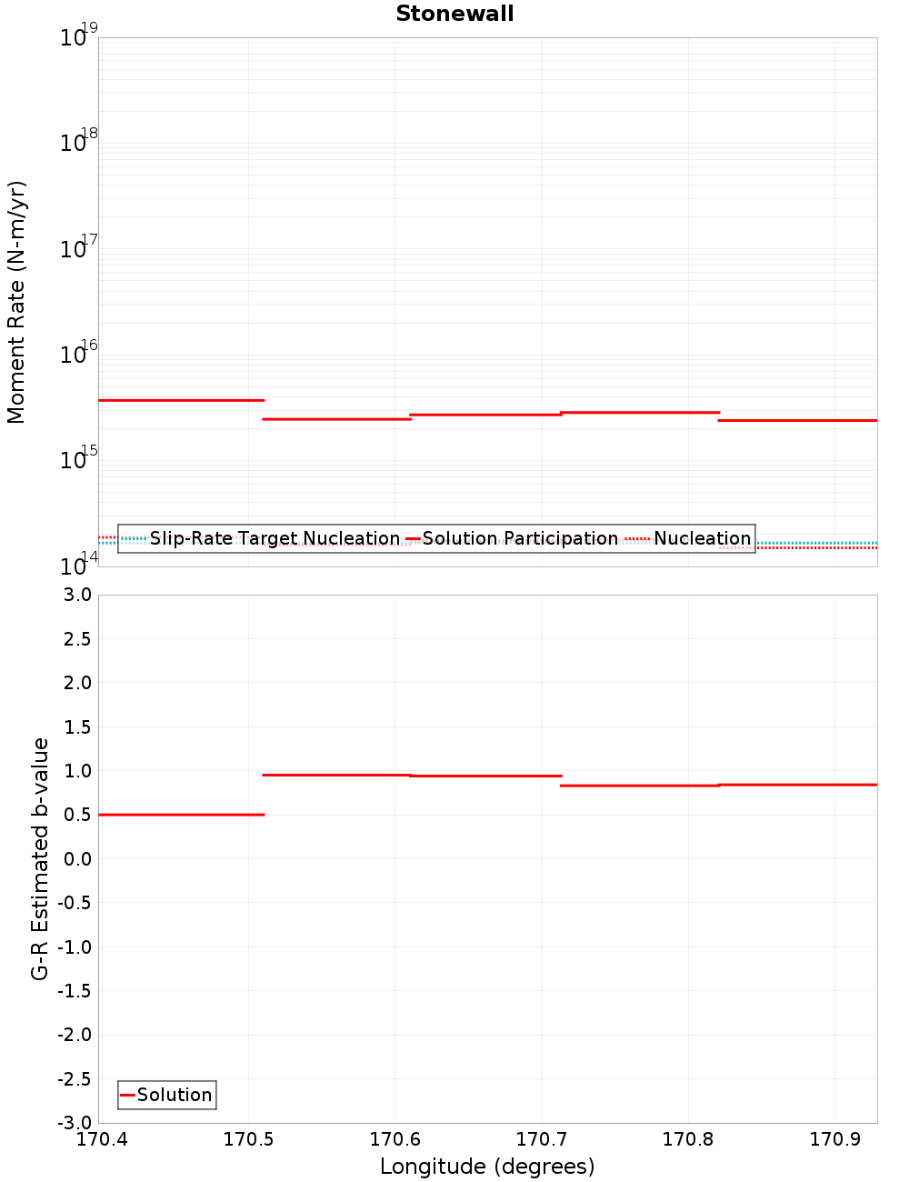 Along-strike plot
