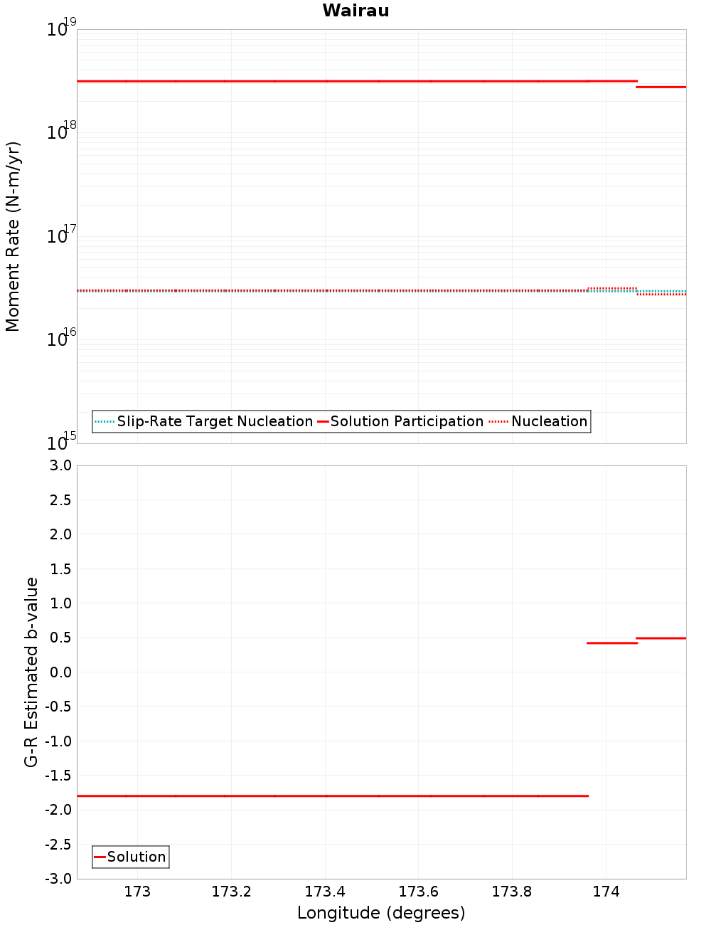 Along-strike plot
