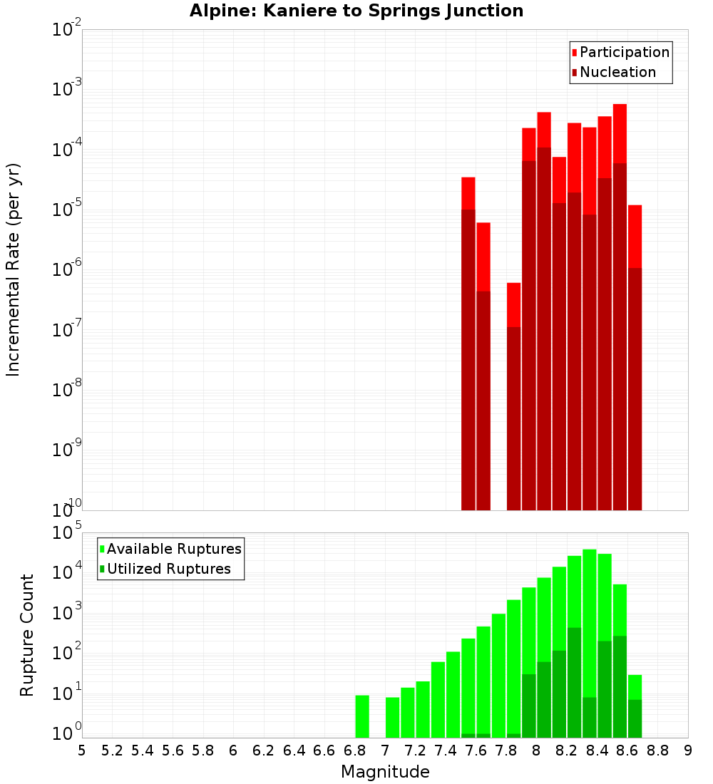 Incremental Plot