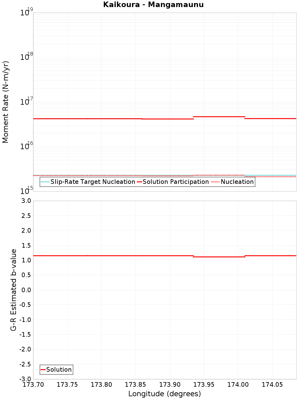 Along-strike plot