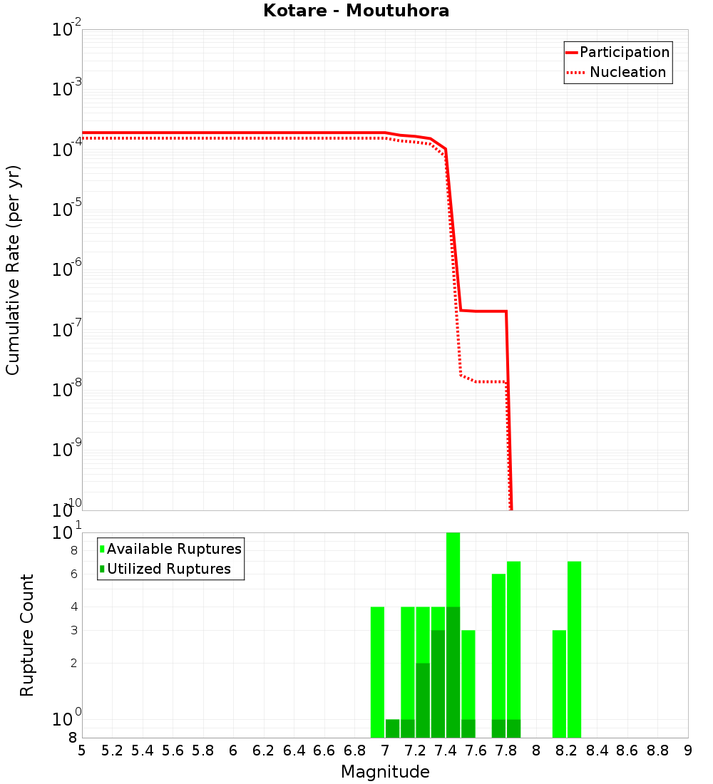 Cumulative Plot
