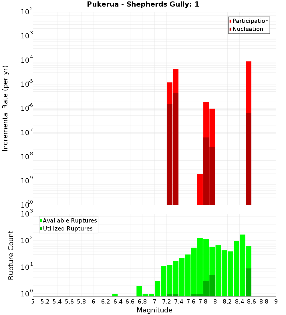 Incremental Plot