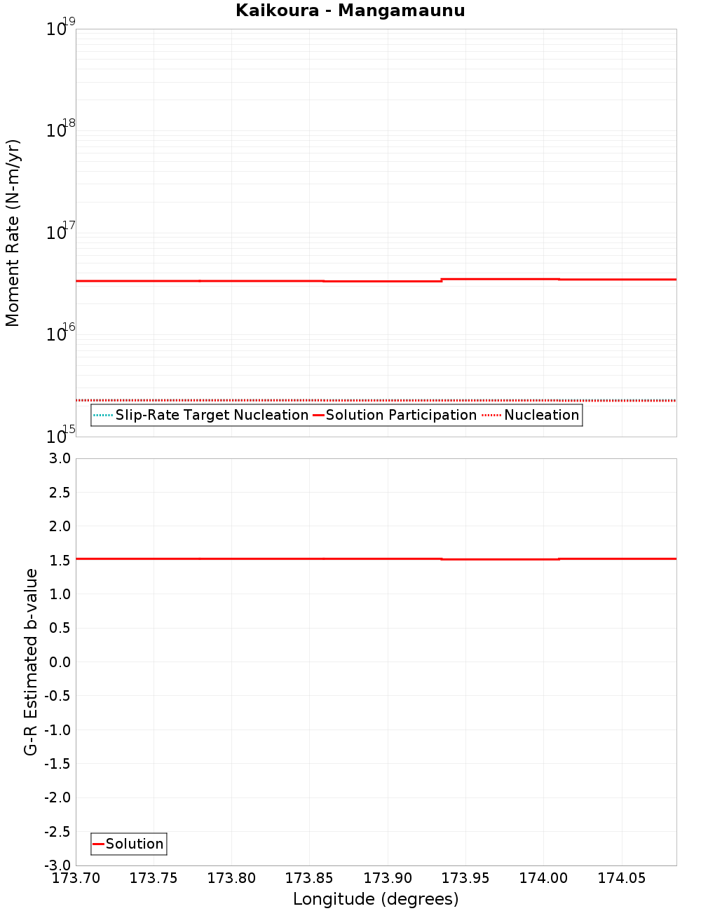 Along-strike plot