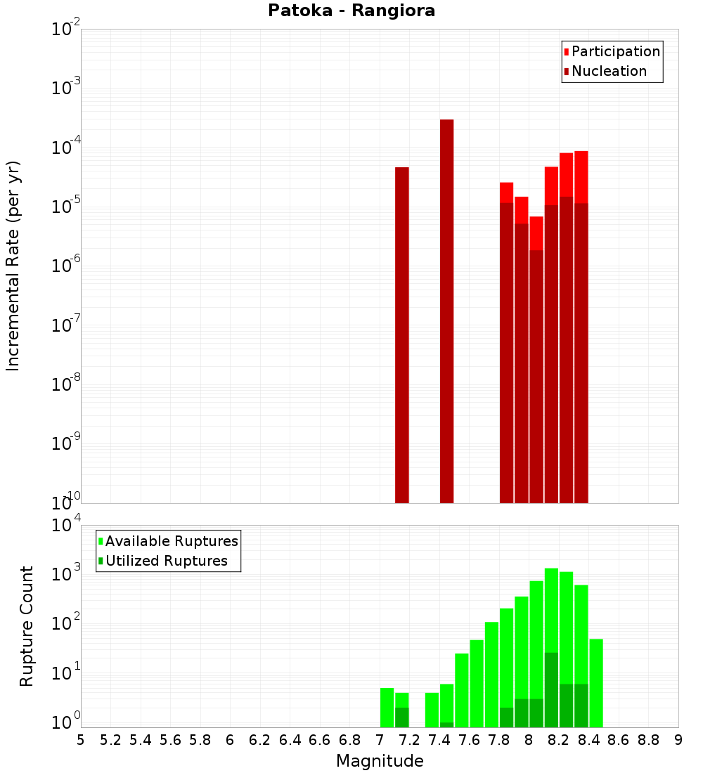 Incremental Plot