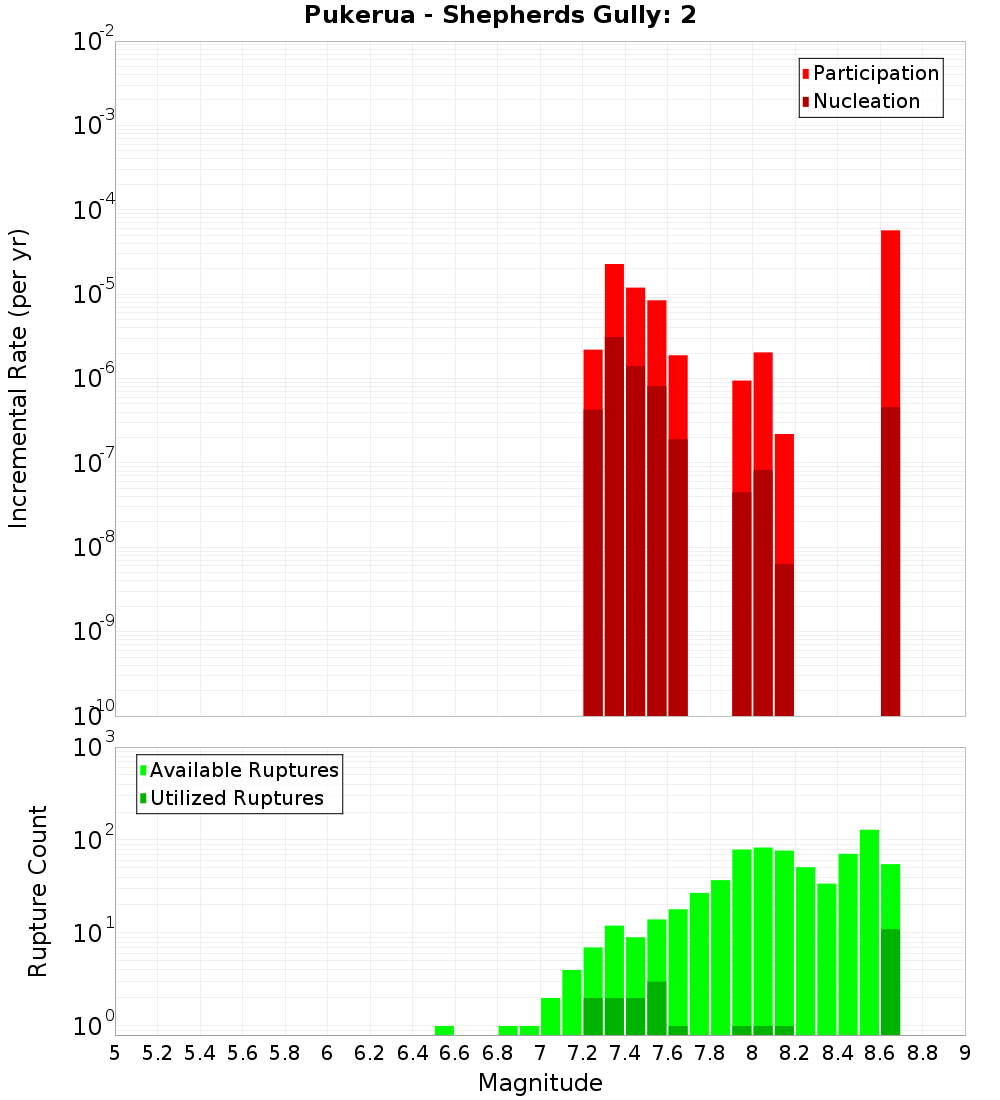 Incremental Plot