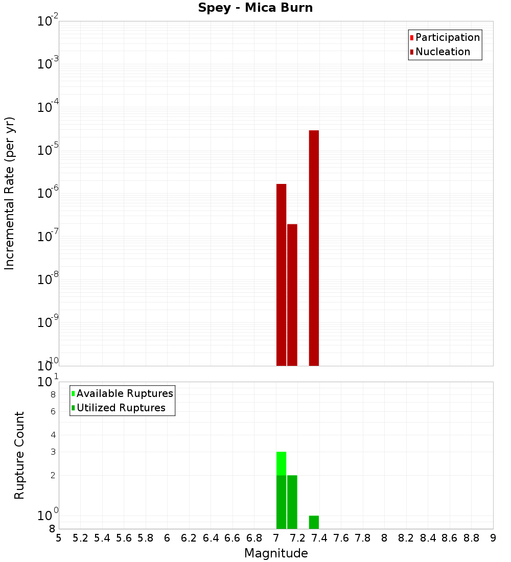 Incremental Plot