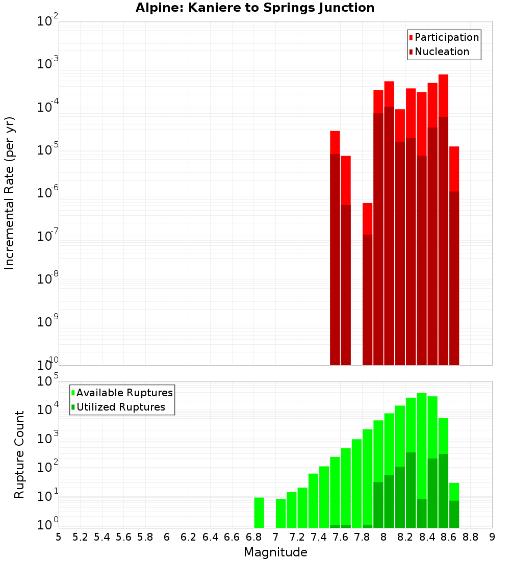 Incremental Plot