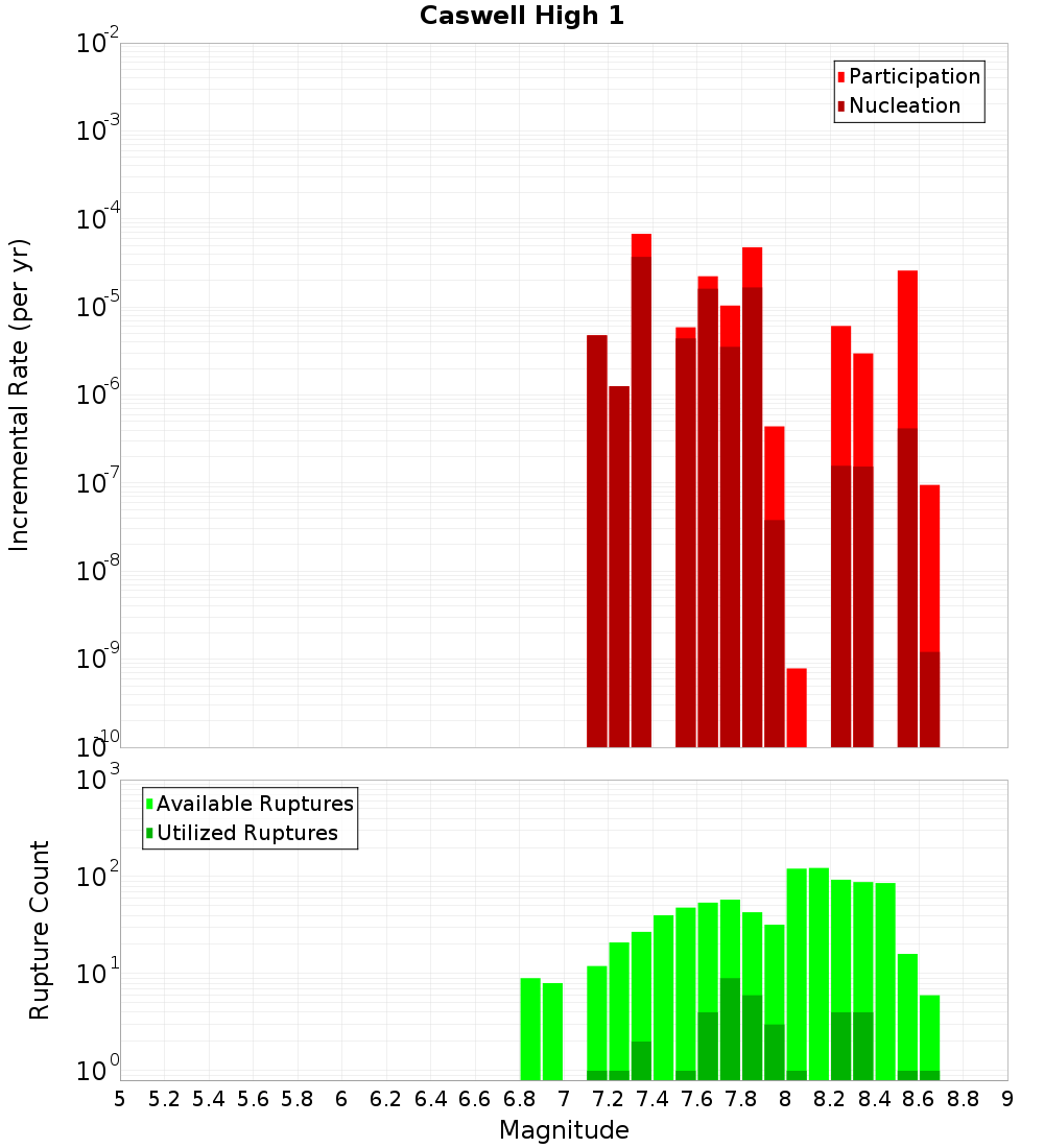 Incremental Plot