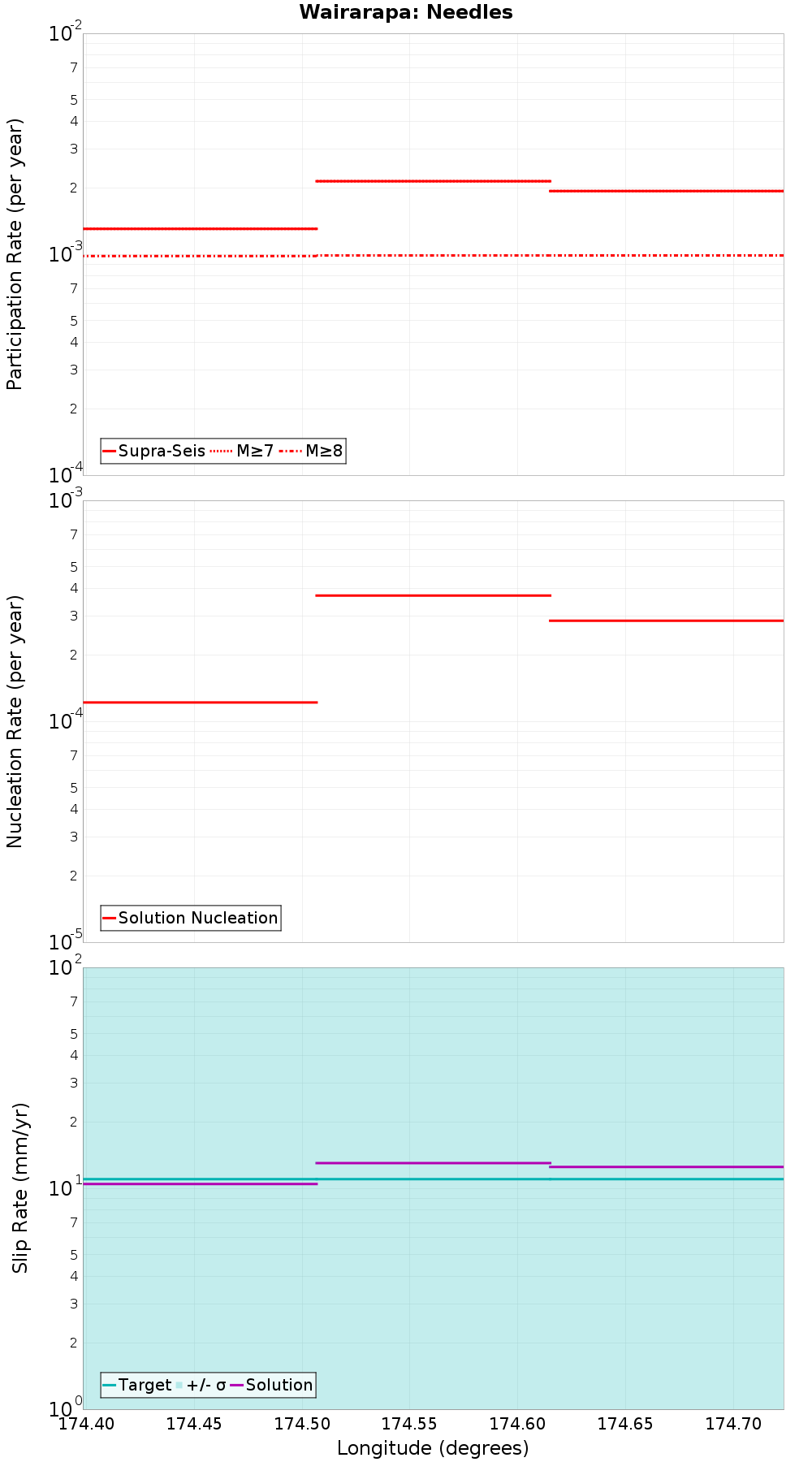 Along-strike plot
