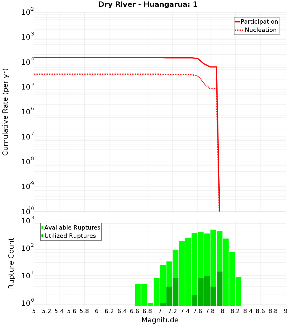 Cumulative Plot