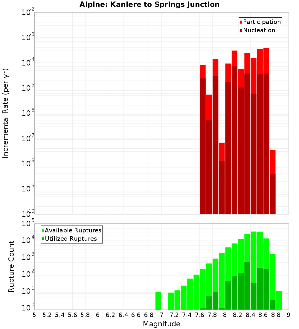 Incremental Plot