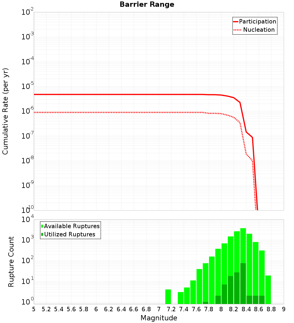 Cumulative Plot