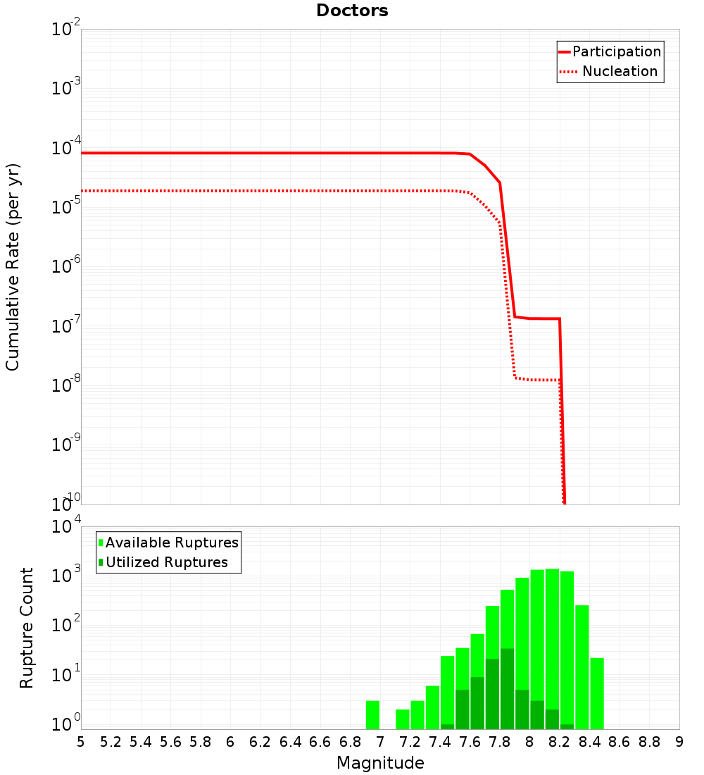 Cumulative Plot