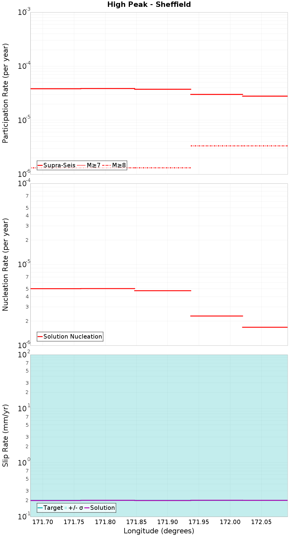 Along-strike plot
