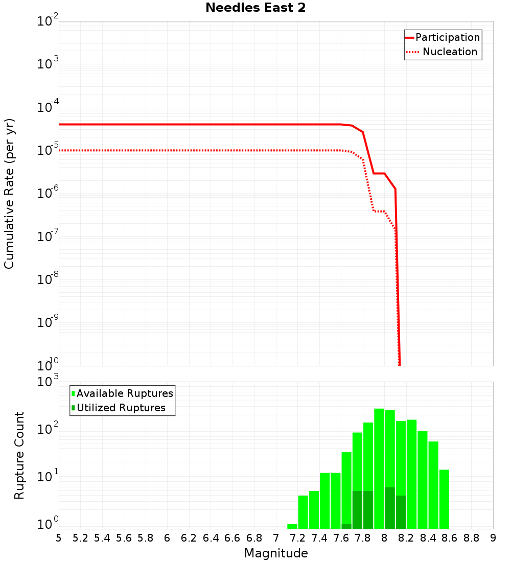 Cumulative Plot