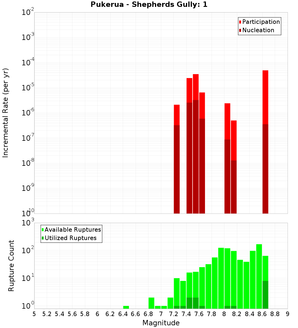 Incremental Plot