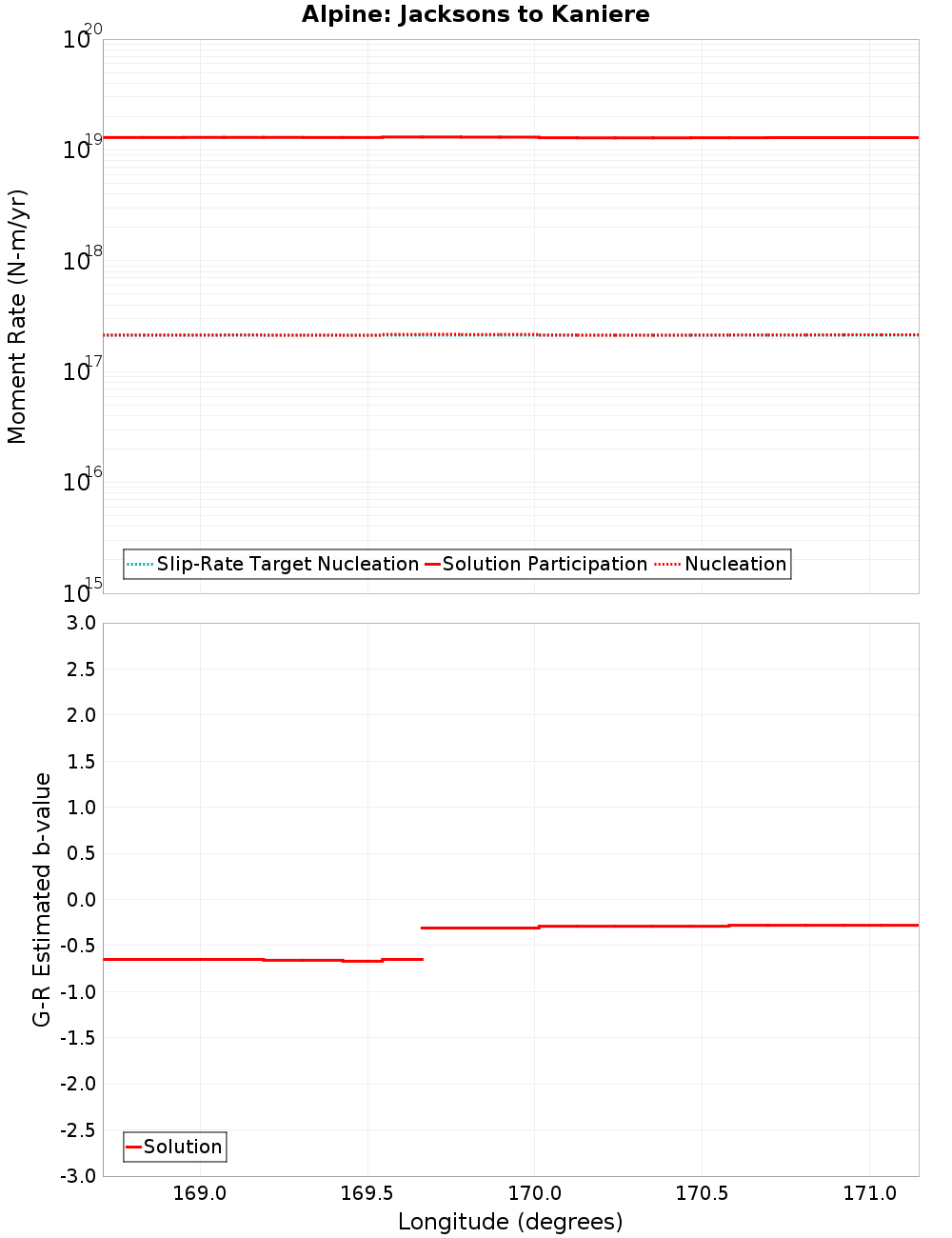 Along-strike plot