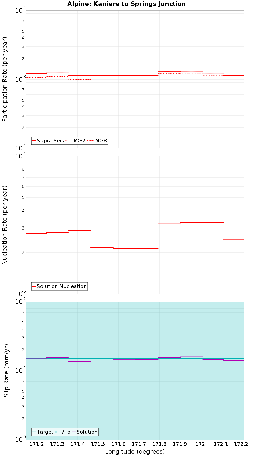 Along-strike plot