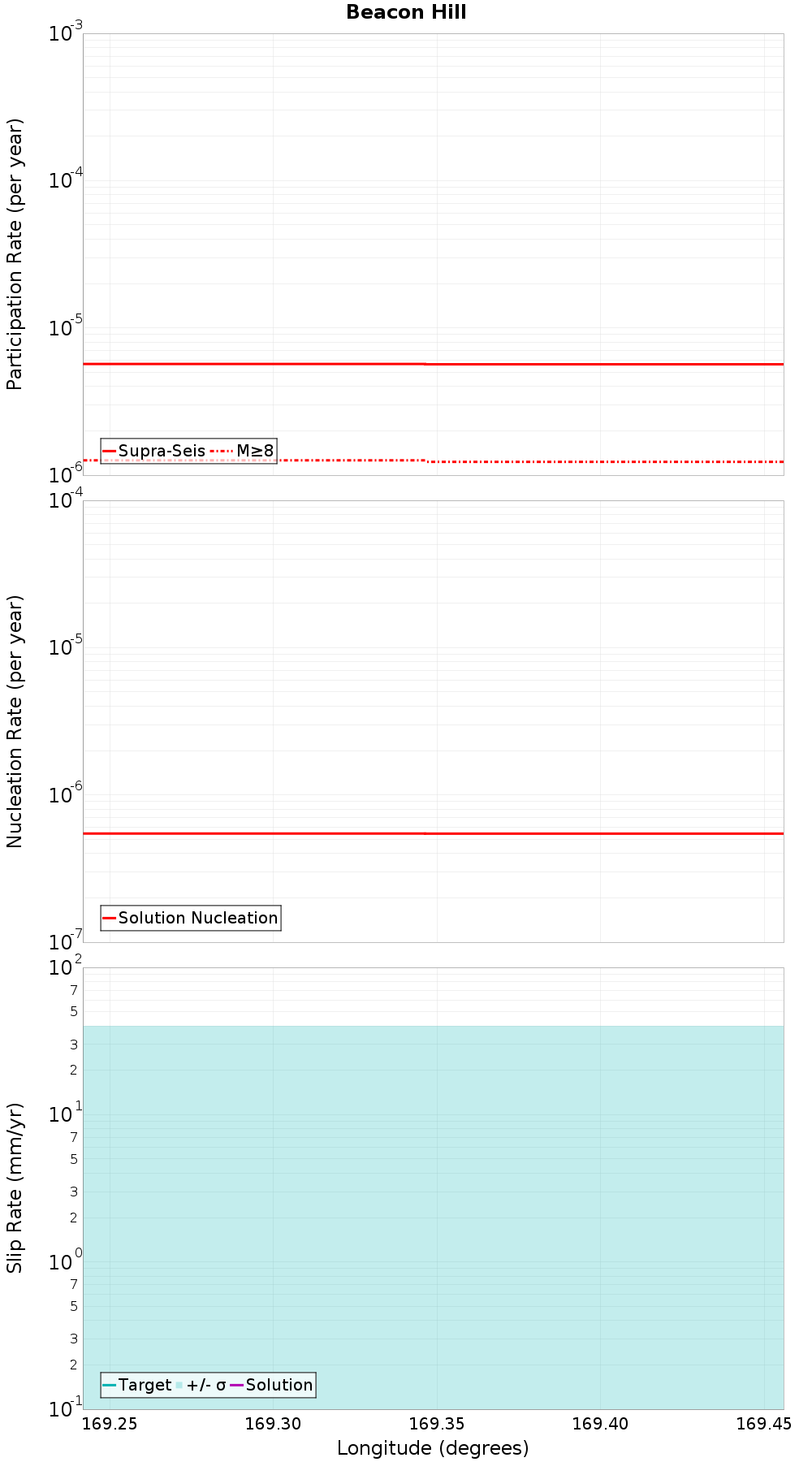 Along-strike plot