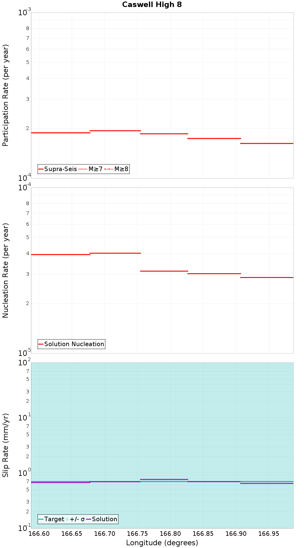 Along-strike plot