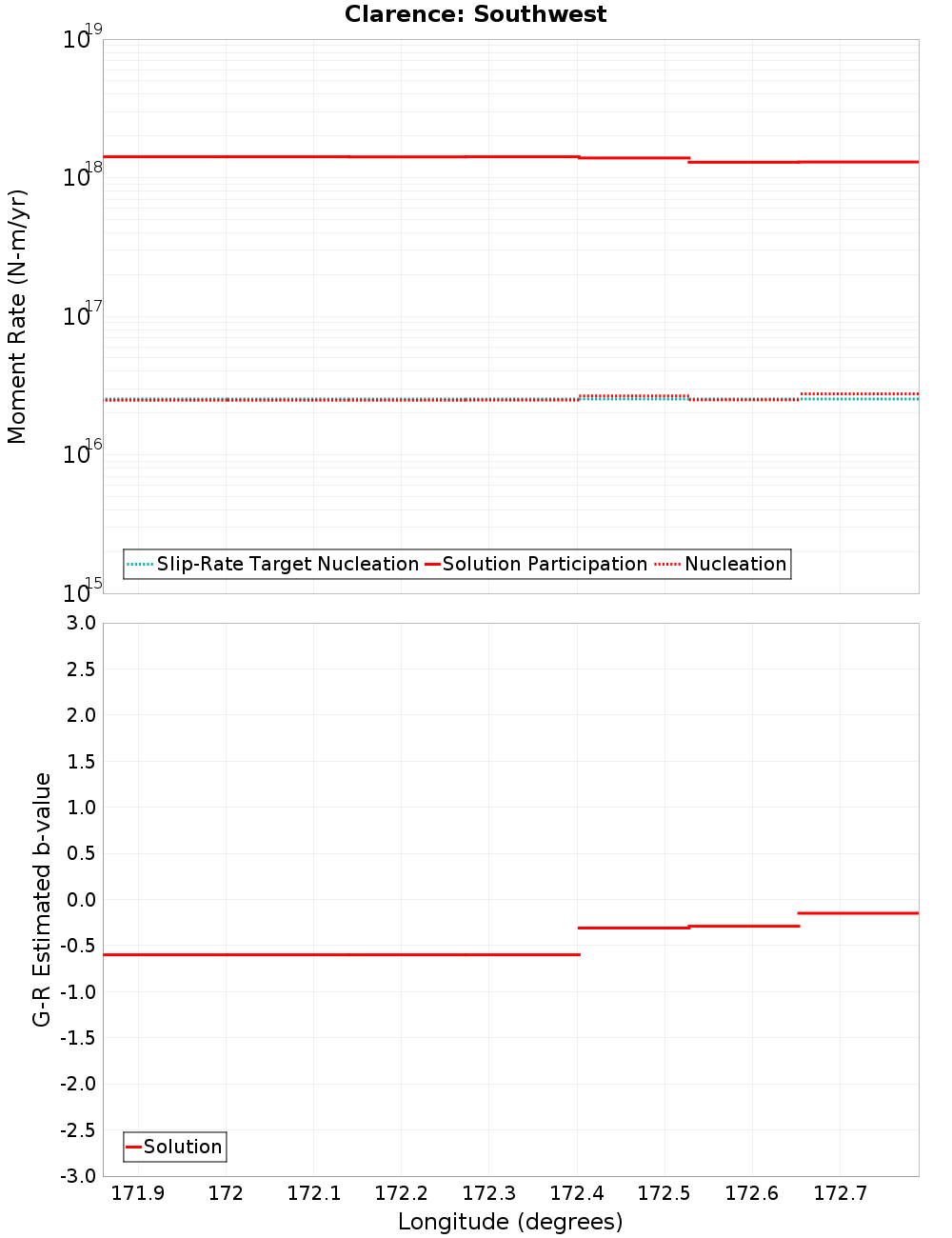 Along-strike plot