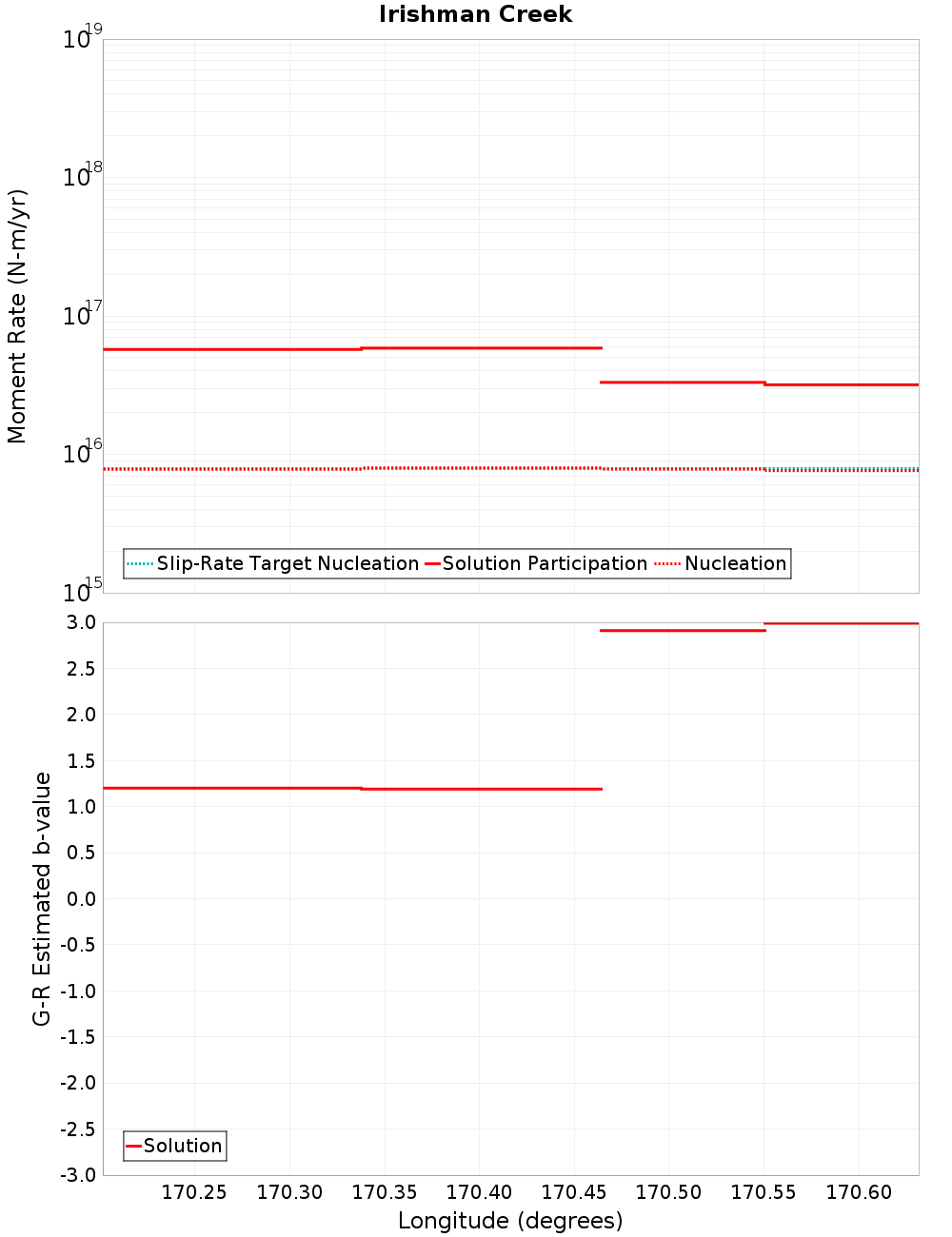 Along-strike plot