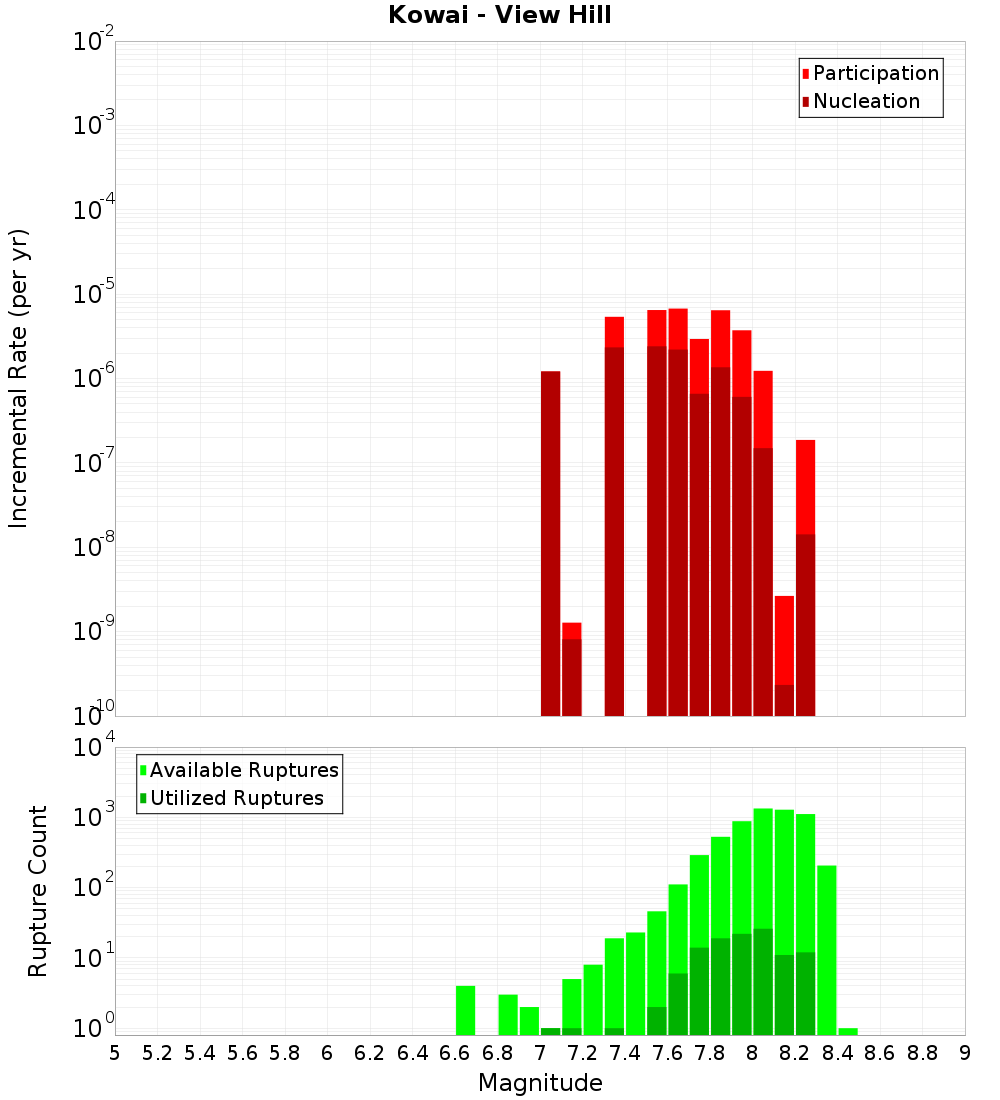 Incremental Plot