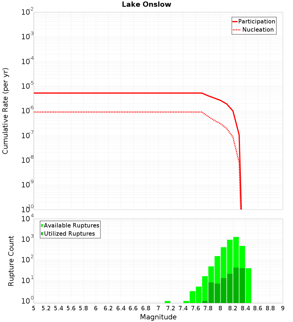 Cumulative Plot