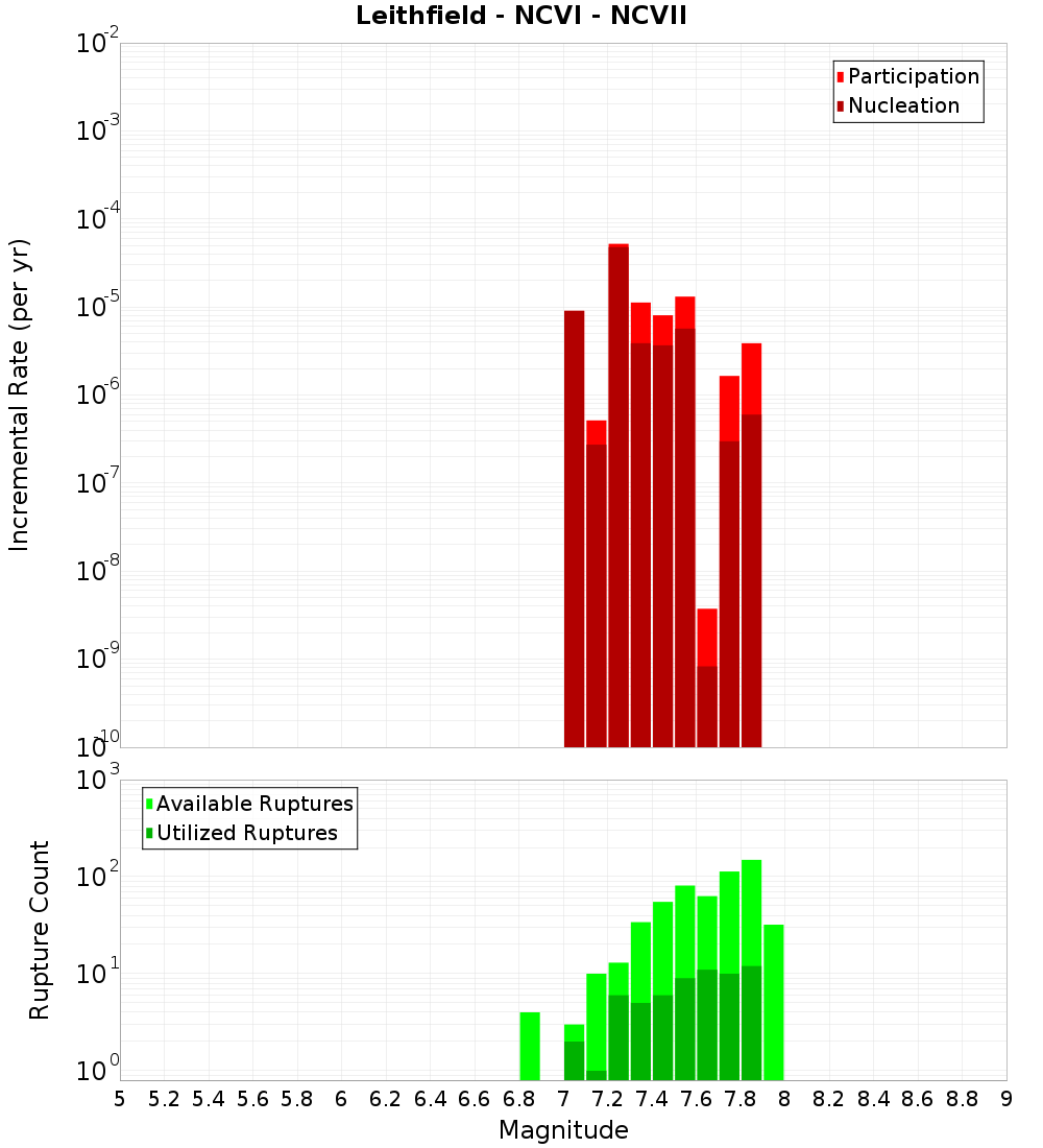 Incremental Plot