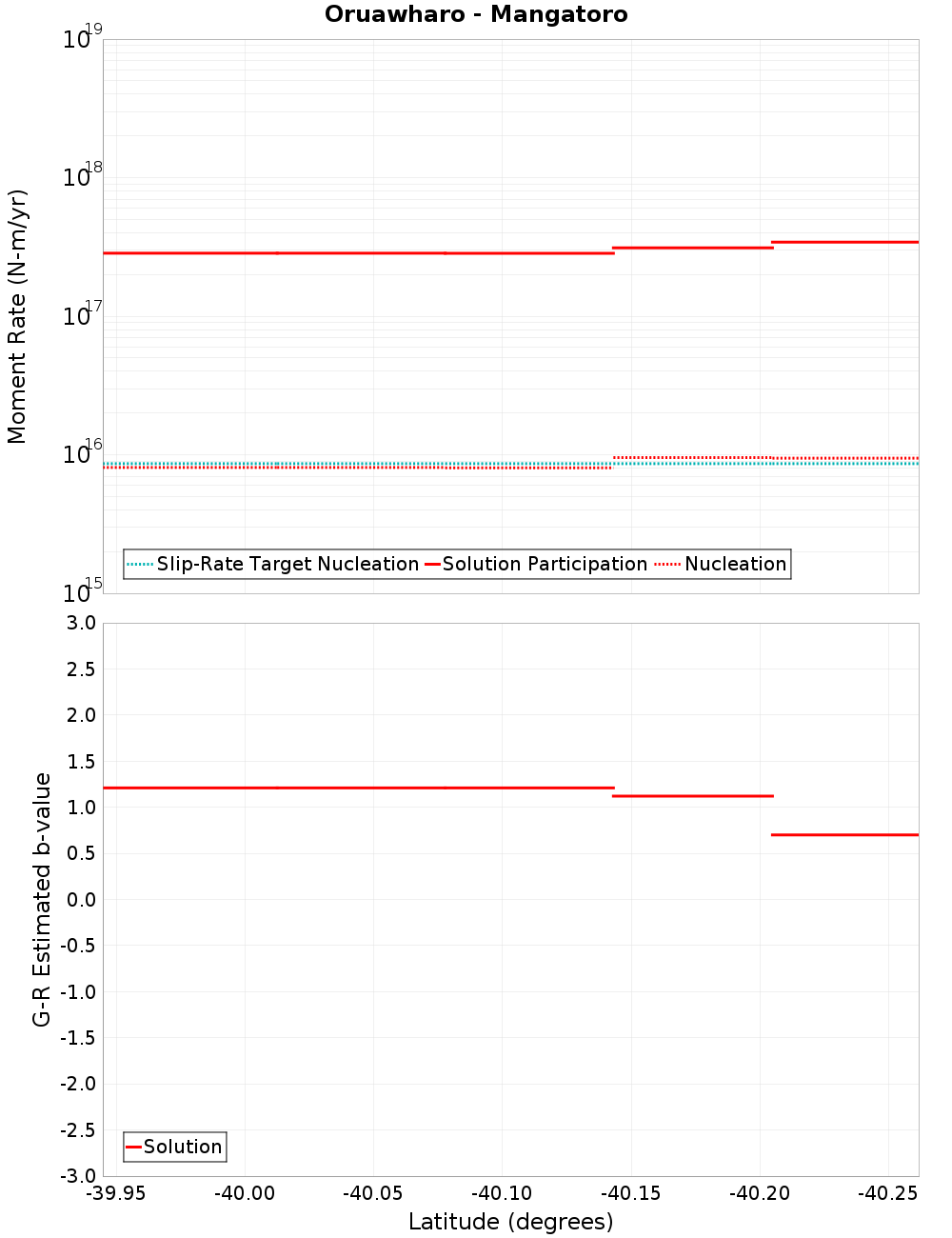 Along-strike plot