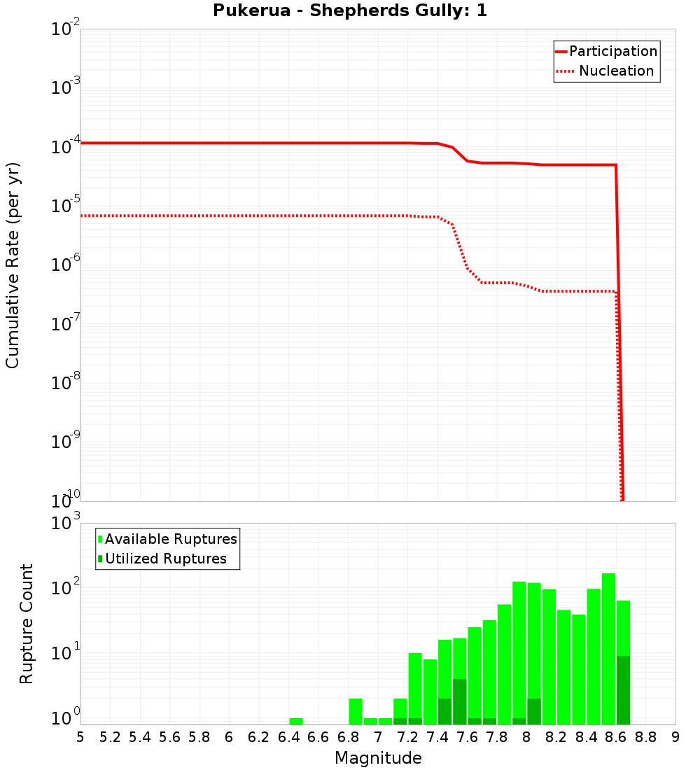 Cumulative Plot