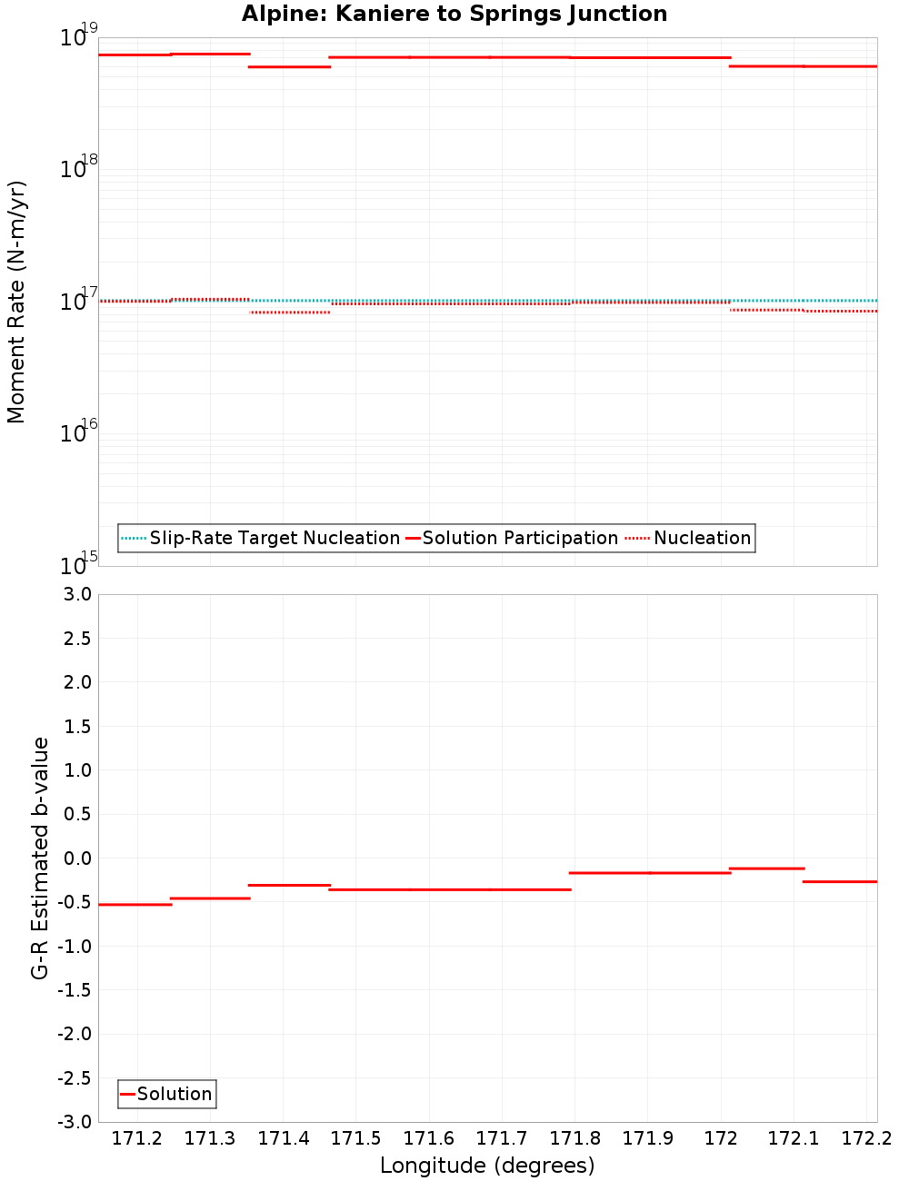 Along-strike plot