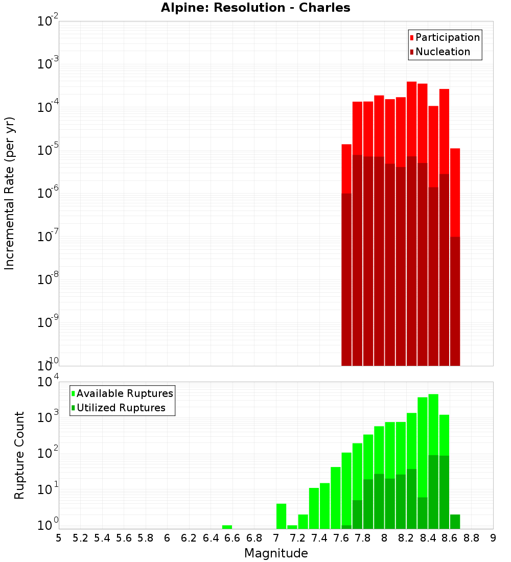 Incremental Plot