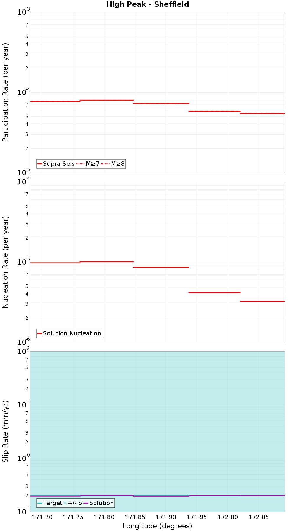 Along-strike plot