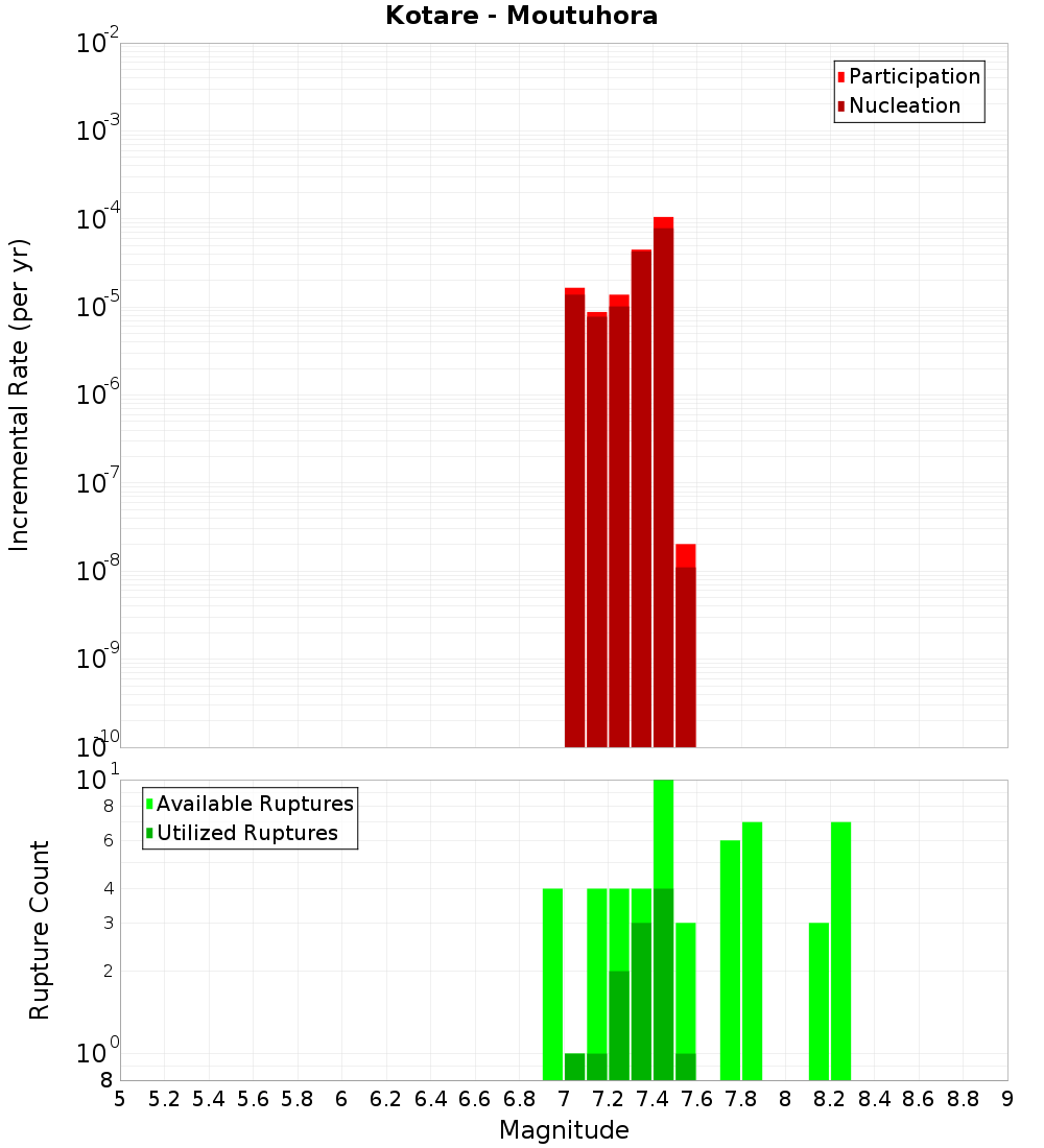 Incremental Plot