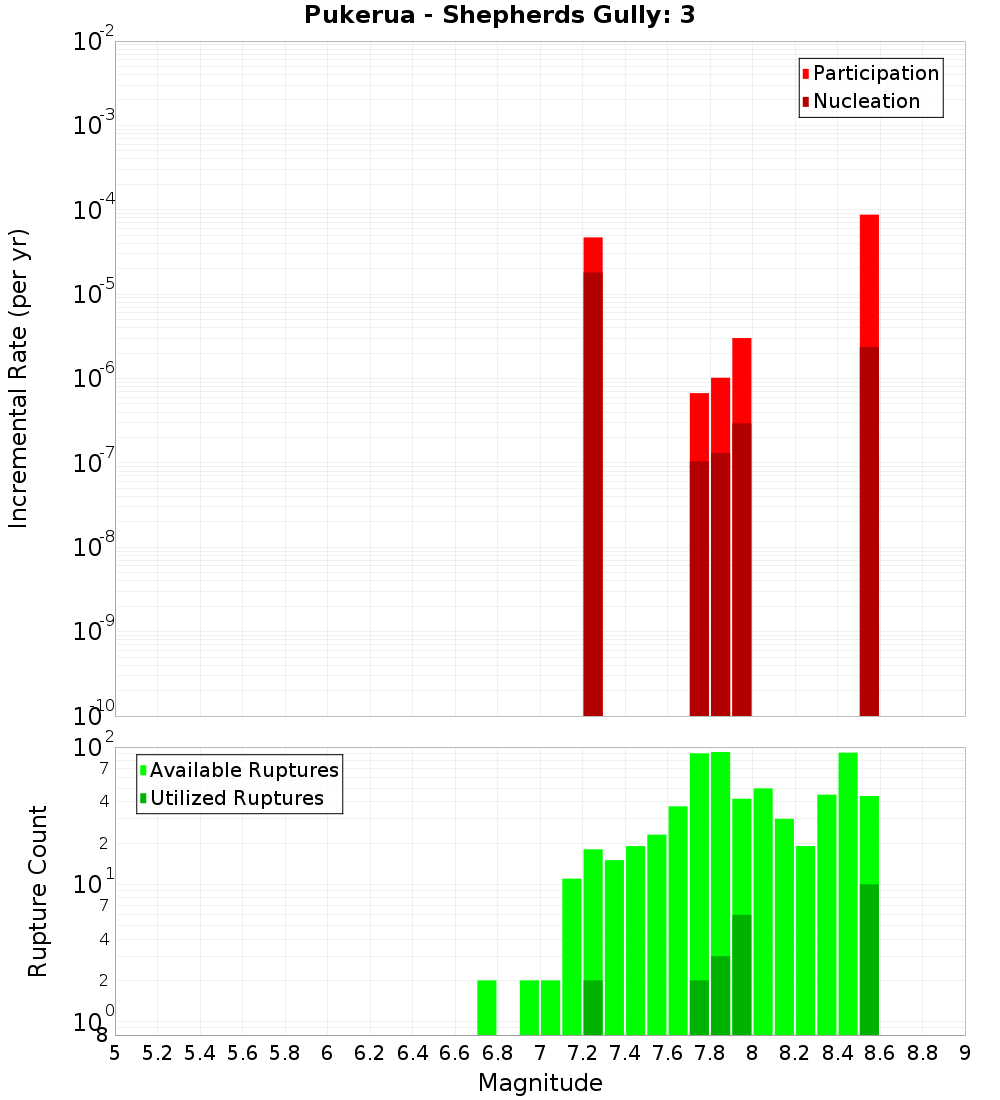 Incremental Plot