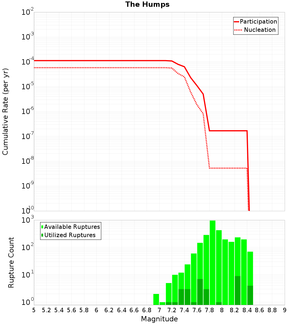 Cumulative Plot