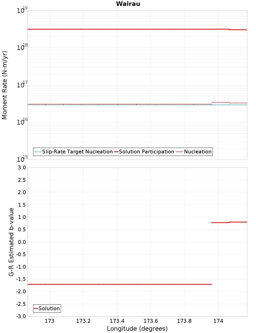 Along-strike plot