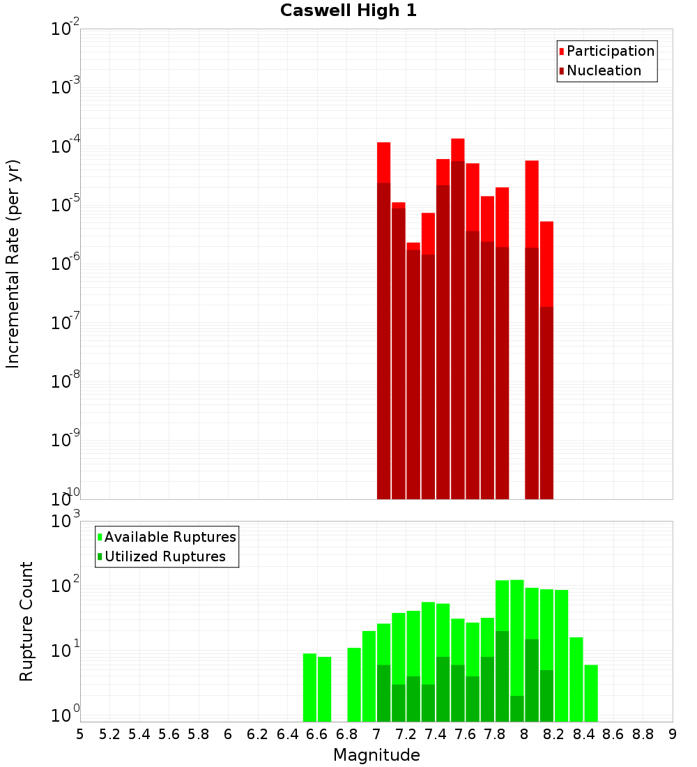 Incremental Plot
