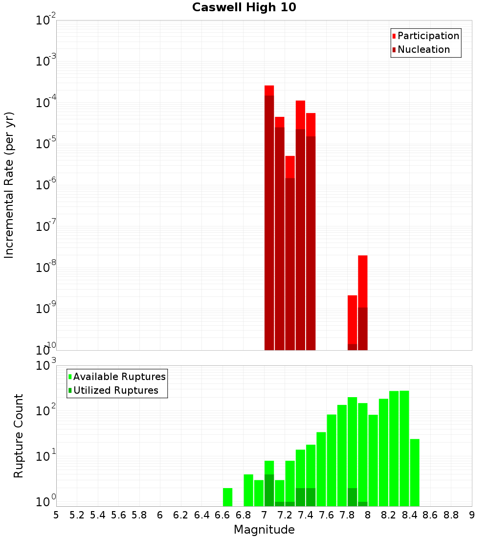 Incremental Plot