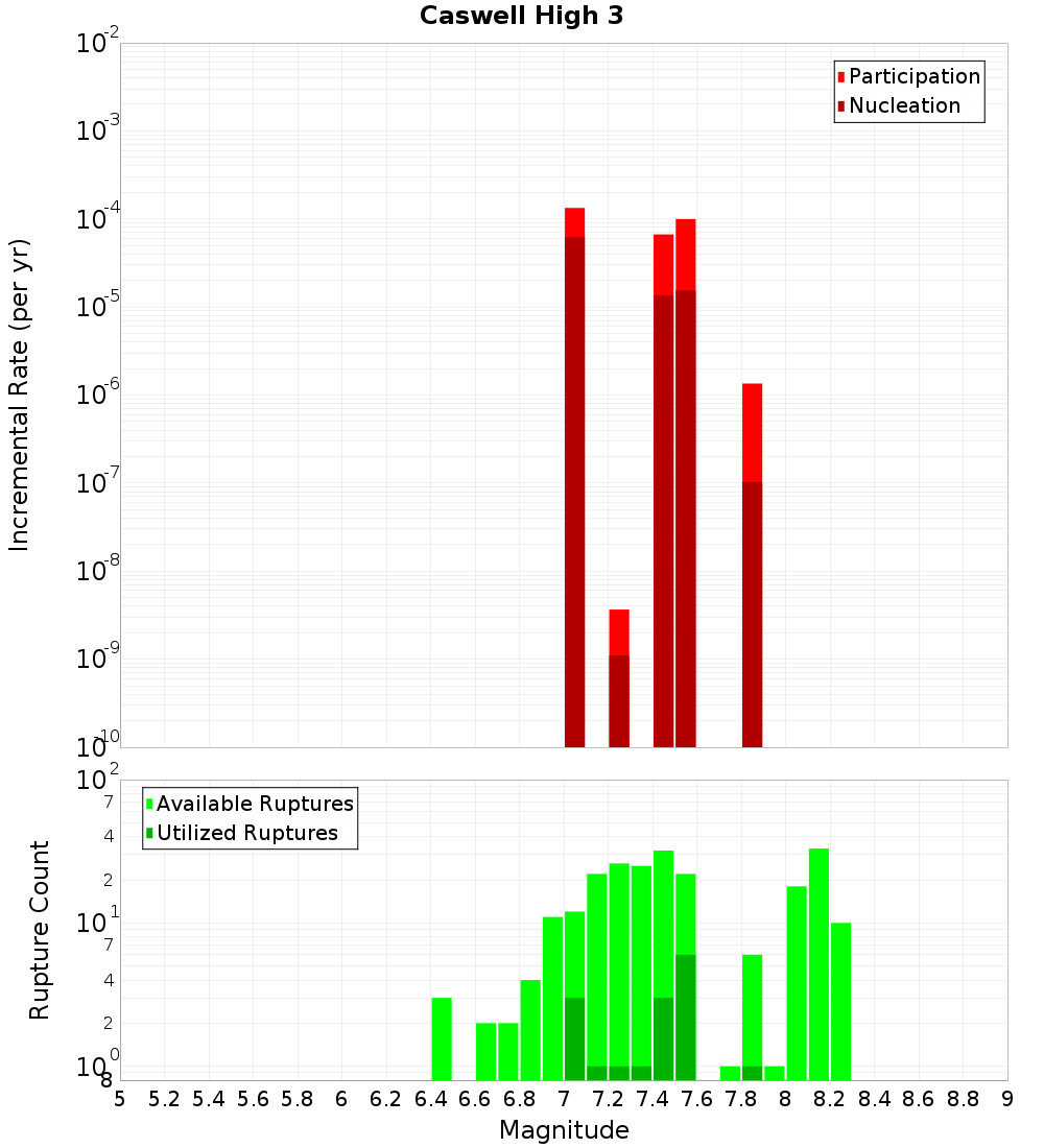 Incremental Plot