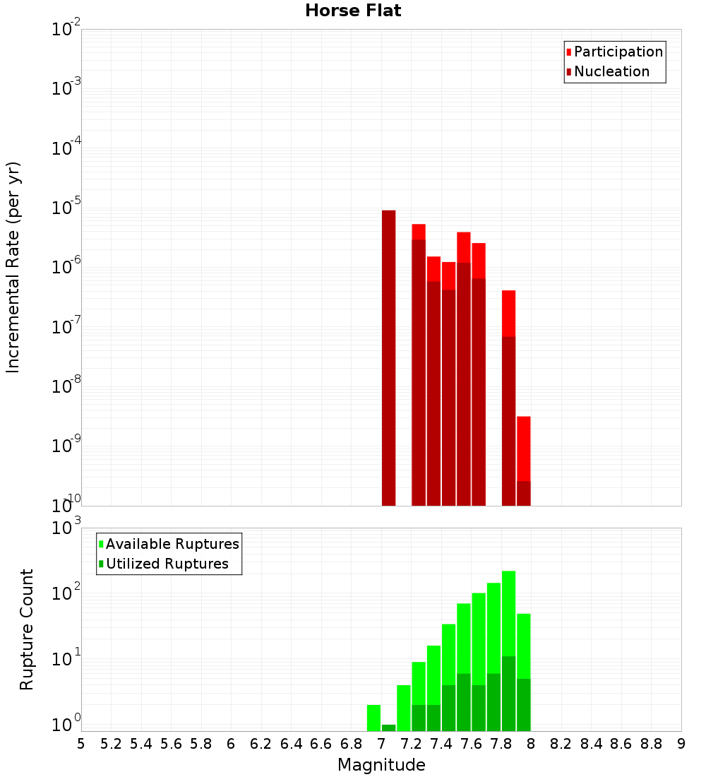 Incremental Plot