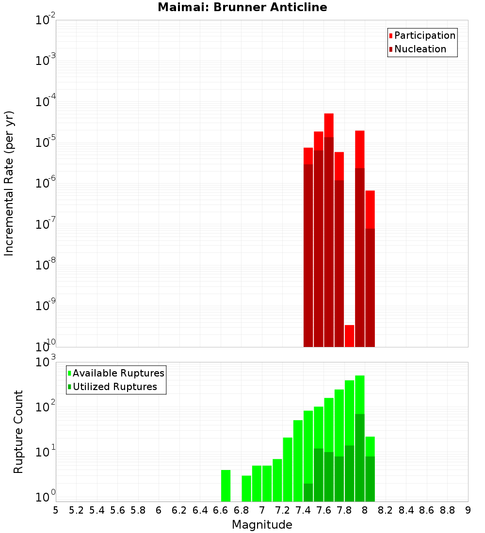 Incremental Plot