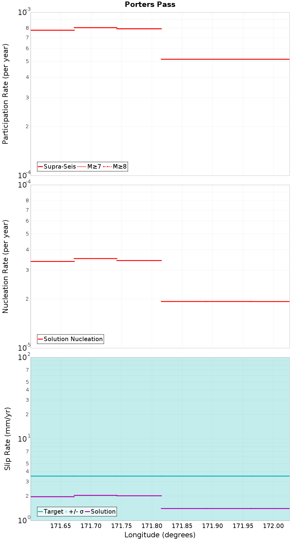 Along-strike plot