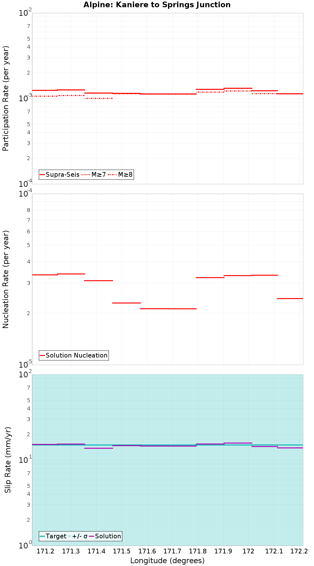 Along-strike plot