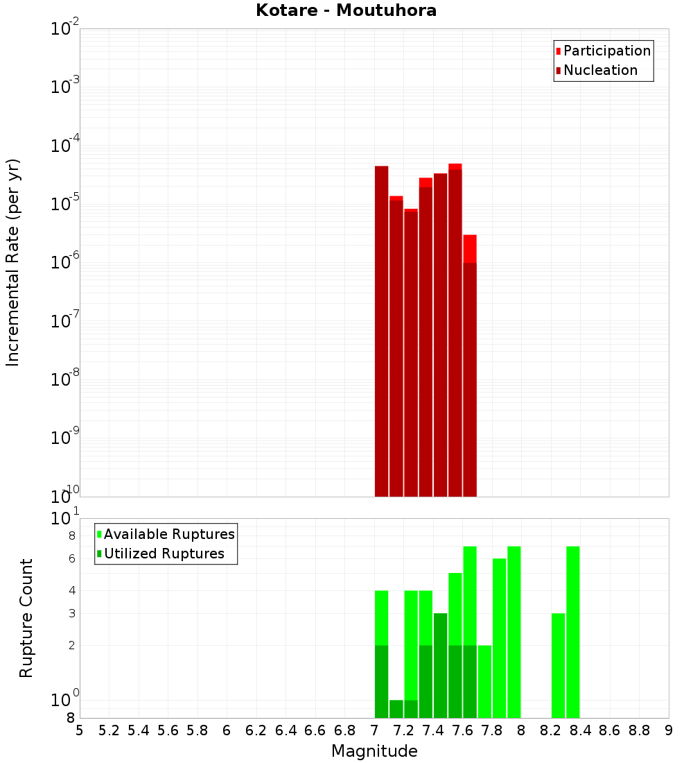 Incremental Plot